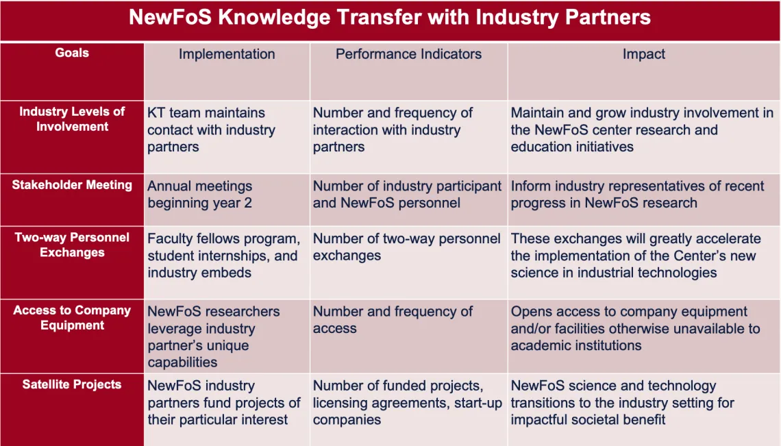 KT with Industry