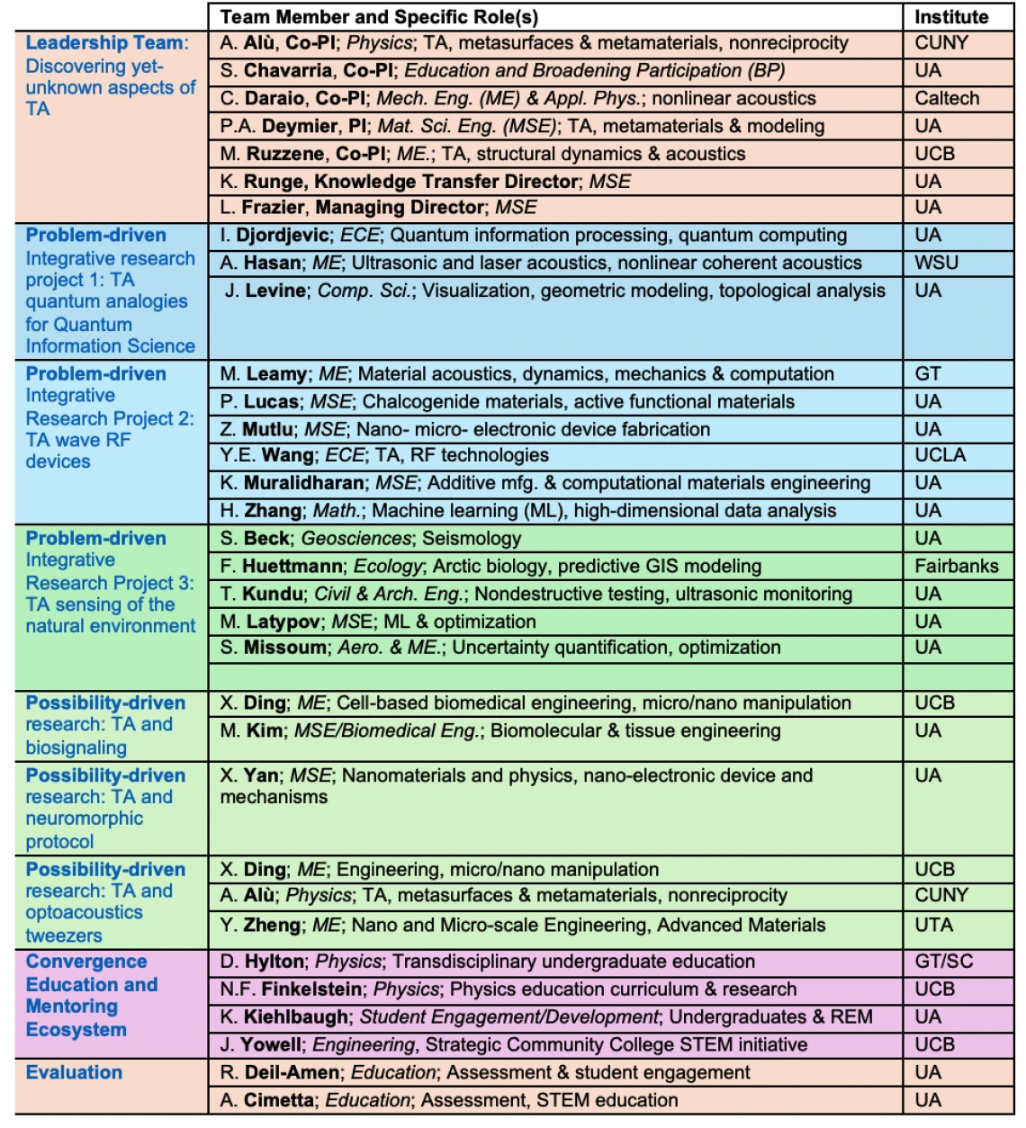 Teams and roles