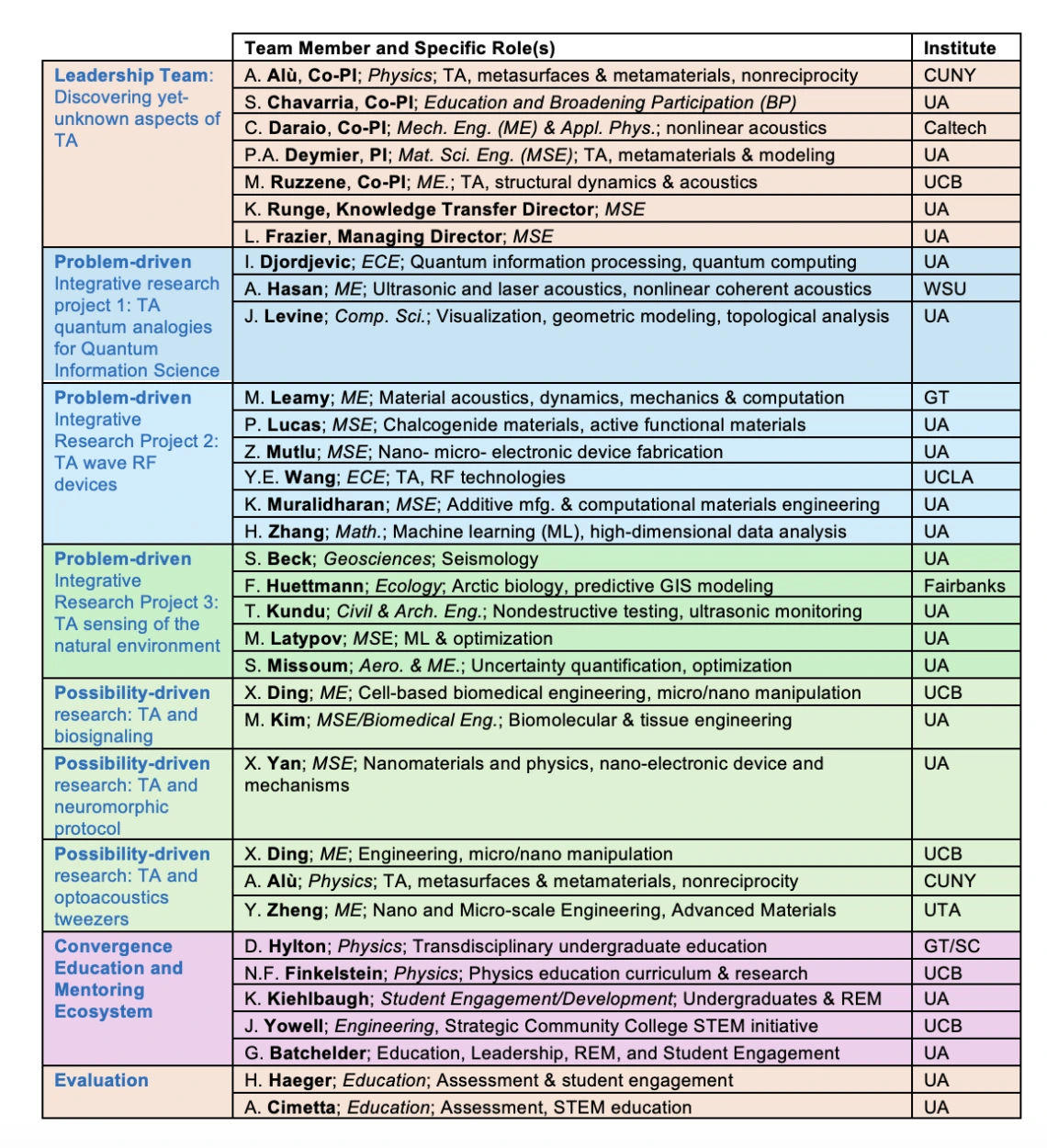 table of participants