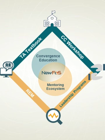 Convergence Education